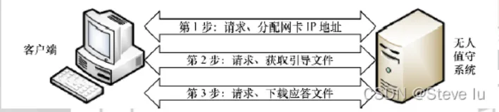 Linux PXE高效批量网络装机与kickstart 无人值守安装（一）
