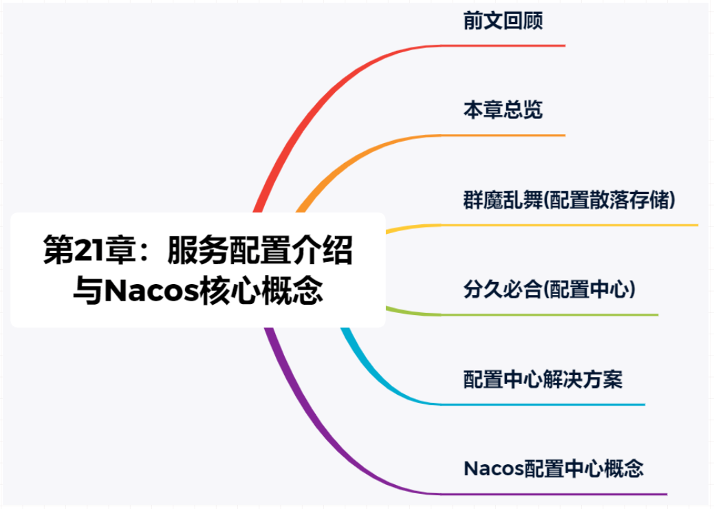 SA实战 ·《SpringCloud Alibaba实战》第21章-服务配置：服务配置介绍与Nacos核心概念