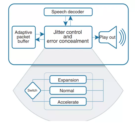 Vernacular interpretation of WebRTC audio NetEQ and optimization practice