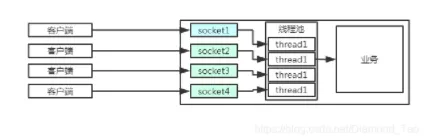 Netty源码分析系列之五：Netty多线程模型