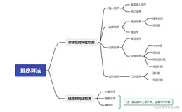 【数据结构】-图解八大排序(思路+实现+总结)(1)