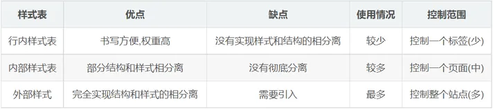 CSS的选择器,css样式引入方式,css字体和文本属性(外观属性)