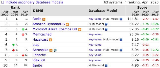 4月数据库流行度排行出炉：MySQL 成事实王者 