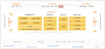 每年节约数亿元大数据成本，阿里巴巴数据中台成本治理怎么做的？