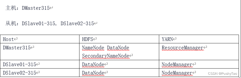 Docker 上部署一主两从Hadoop集群 | [Centos7]（上）
