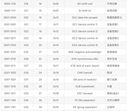 密码学之ASCII编码(02)