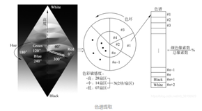 LabVIEW色彩匹配实现颜色识别、颜色检验（基础篇—13）