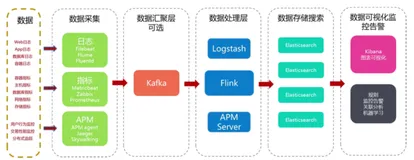 基于 Elasticsearch+Flink 的日志全观测最佳实践（二）|学习笔记