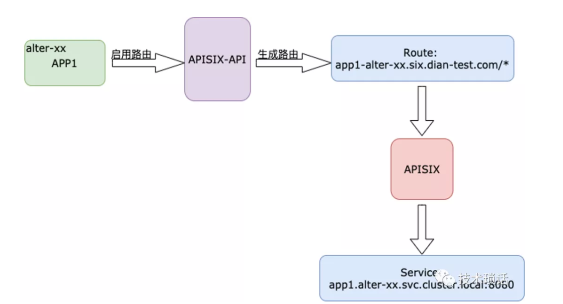 Apache APISIX 助力便利充电创领者小电，实现云原生方案（2）