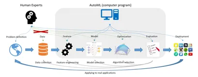 自动化机器学习（AutoML）入门简介