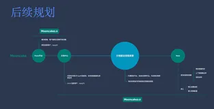QCon 2022·上海站 | 学习笔记9: 关于 API 文档驱动研发模式的探索与实践