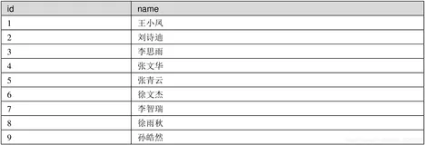 大数据开发面试必会的SQL 30题！！！（二）