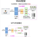 Python编程：Django入门及常见错误
