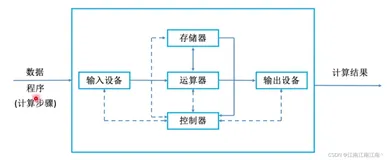 408计算机组成原理学习笔记——计算机系统概述