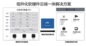 技术解码 | 从芯片到云全链路高效设计 一文了解YoC基础软件平台