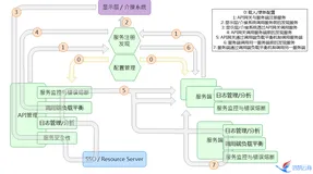 (五)Java版Spring Cloud B2B2C o2o鸿鹄云商平台--技术框架3