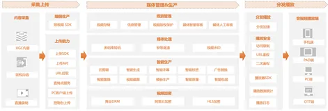 产品百科 ｜ 什么是视频点播