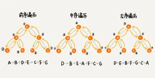 JavaScript 数据结构与算法之美 - 非线性表中的树、堆是干嘛用的 ？其数据结构是怎样的 ？（下）