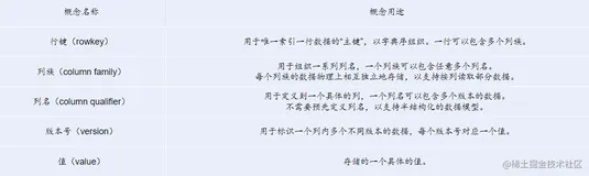 深入浅出 HBase 实战 ｜ 青训营笔记