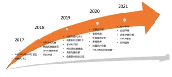 [视频]云原生数据仓库 AnalyticDB PostgreSQL 版解析与实践(上)｜学习笔记（一）