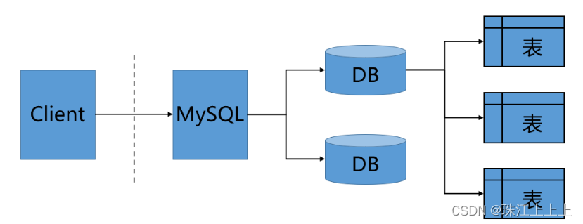 【MySQL】数据库基础和SQL分类