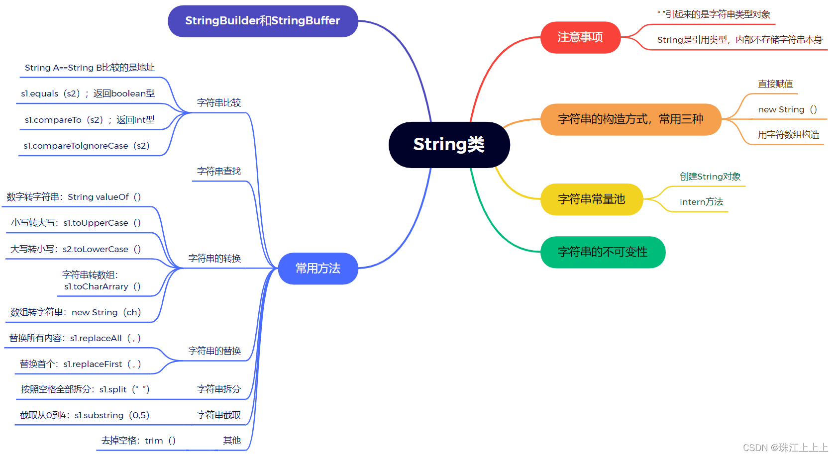 【JavaSE】String类的重点语法知识汇总