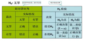 假设检验中的两类错误 | 学习笔记