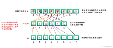 数据结构（初阶）—— 排序算法（下）（3）