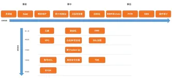 从事前到事后，云数据库 Redis & MongoDB 安全体系全揭秘！