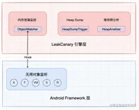 为什么各大厂自研的内存泄漏检测框架都要参考 LeakCanary？因为它是真强啊！（下）