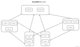RocketMq集群安装&整合Springboot