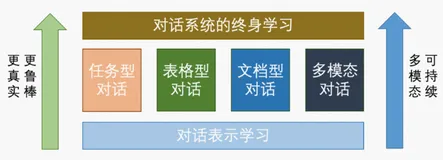 一次中稿10篇EMNLP22，达摩院对话智能团队在研究什么