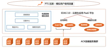 130 秒揭秘 EDAS 3.0 如何平滑应对突发流量高峰，为您的业务保驾护航
