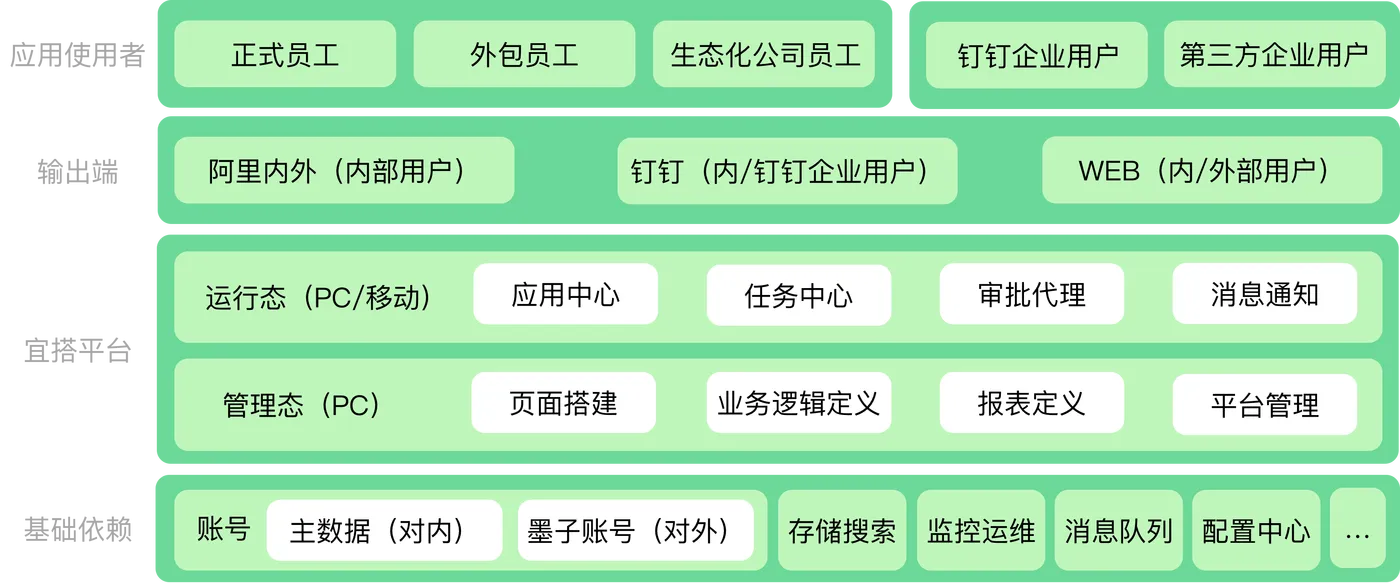 宜搭核心设计和思考Ｐ２.png