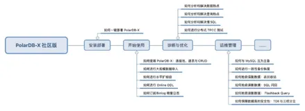 如何在 PolarDB - X 中进行 Online DDL｜学习笔记（一）