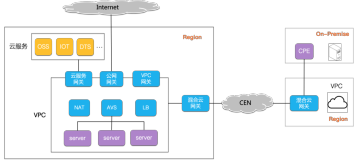 阿里云飞天洛神2.0：开放弹性的云网络NFV平台