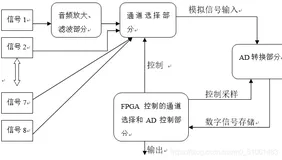 基于FPGA多通道采样系统设计