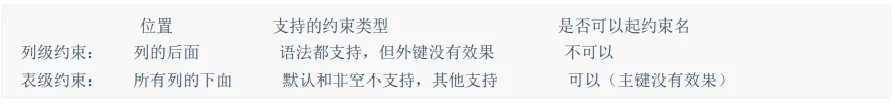 约束，MySQL约束，非空默认值，主键外键唯一自增，完整详细可收藏