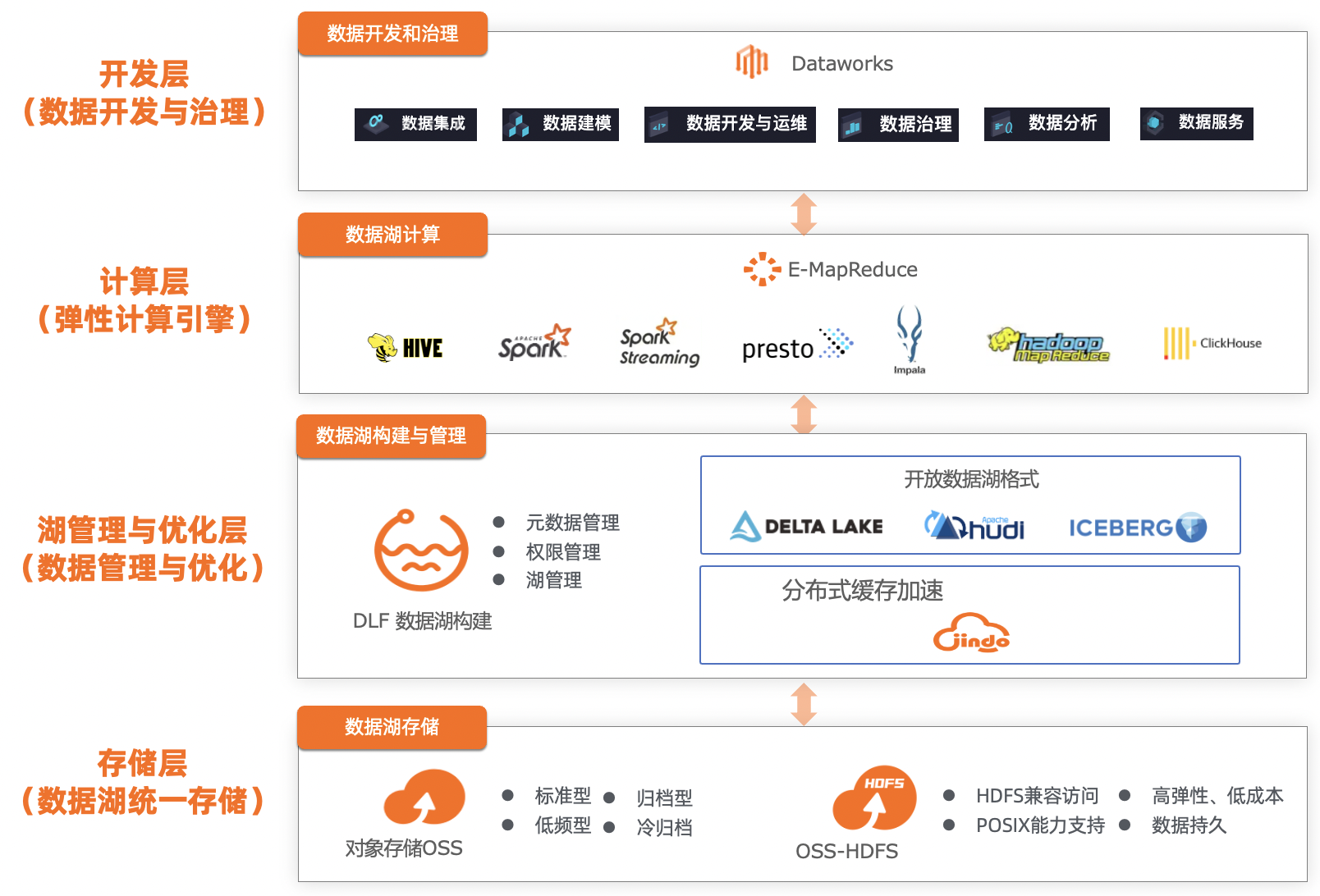 重磅发布！阿里云全链路数据湖开发治理解决方案