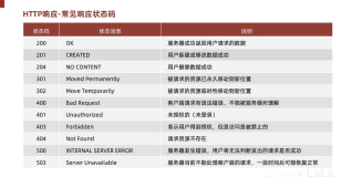 常见响应状态码