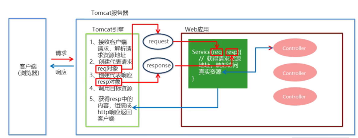 spring全家桶springmvc一