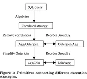 子查询优化论文解读 - 《Orthogonal Optimization of Subqueries and Aggregation》