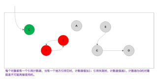 一文了解垃圾回收算法中的引用计数算法