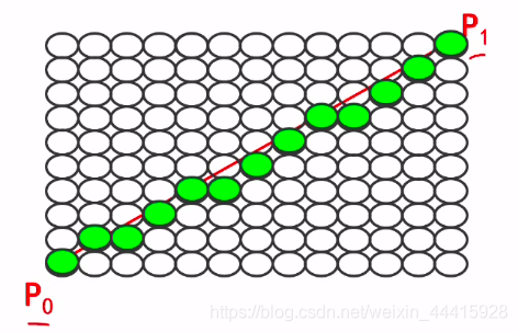 计算机图形学 之 DDA直线算法(数值微分法)