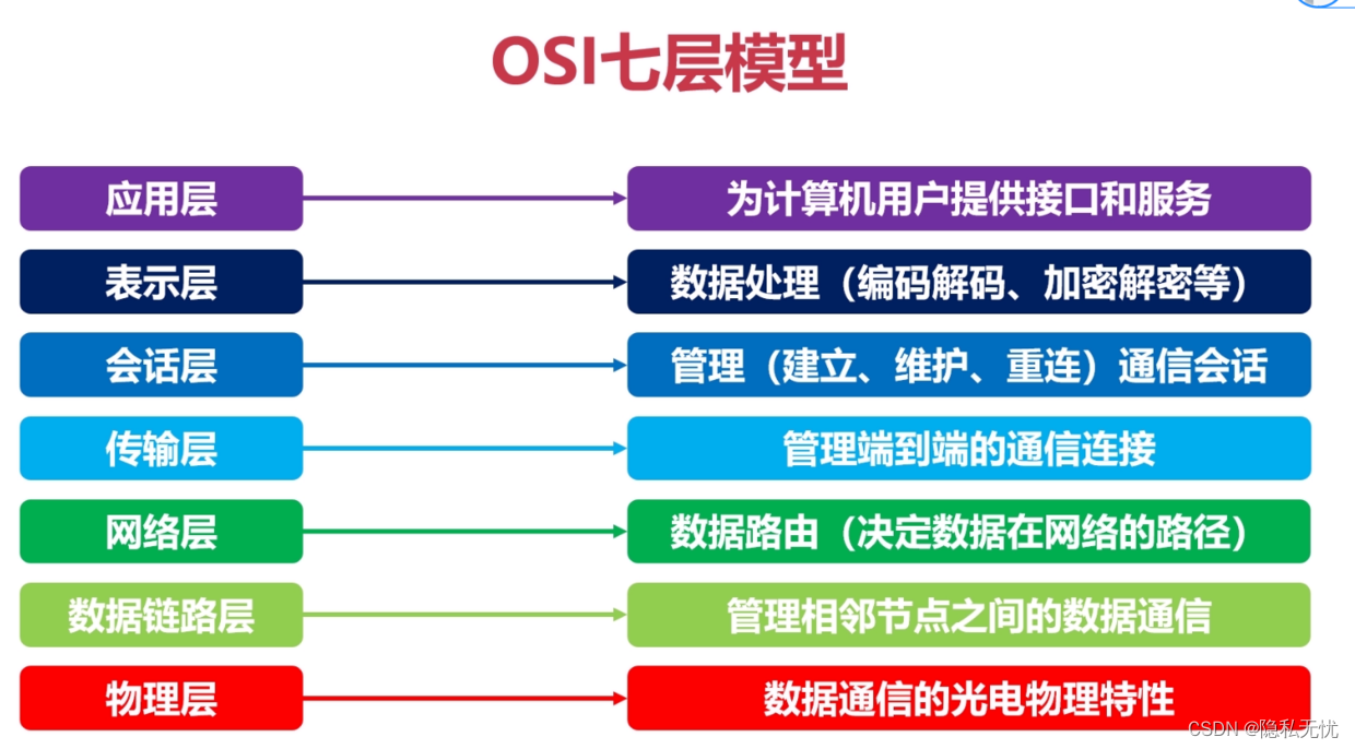 一文搞懂OSI参考模型与TCP/IP