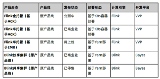 【Flink】（04）Apache Flink 漫谈系列 —— 实时计算 Flink 与 Alibaba Cloud Realtime Compute 剖析2