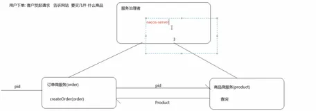 Nacos 实现服务调用|学习笔记