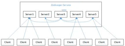 Zookeeper面试题总结