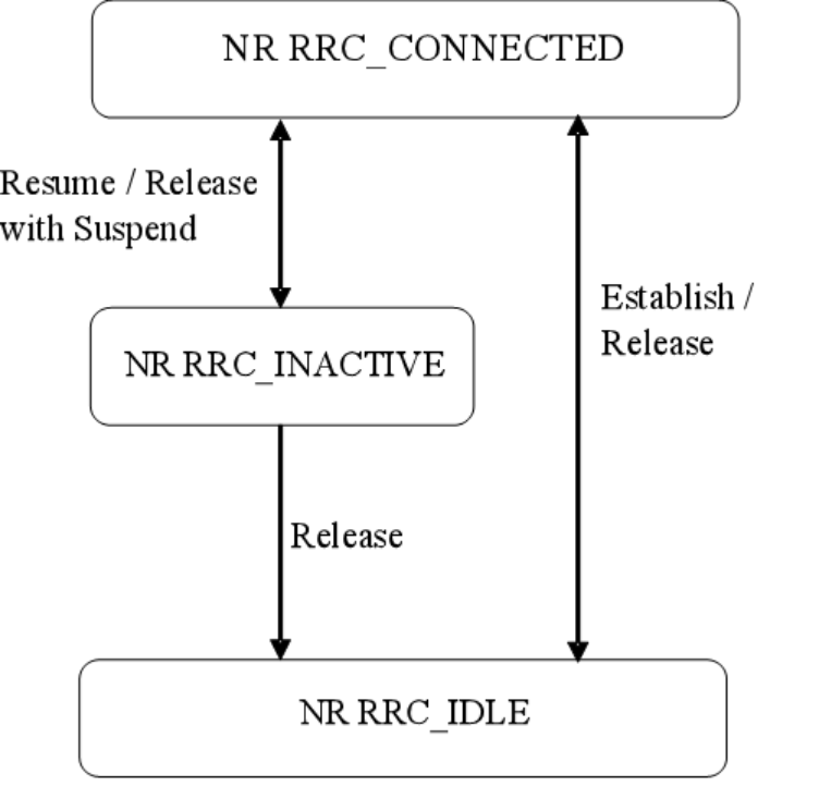 5G NR RRC协议总体介绍
