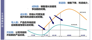 产品生命周期 | 学习笔记